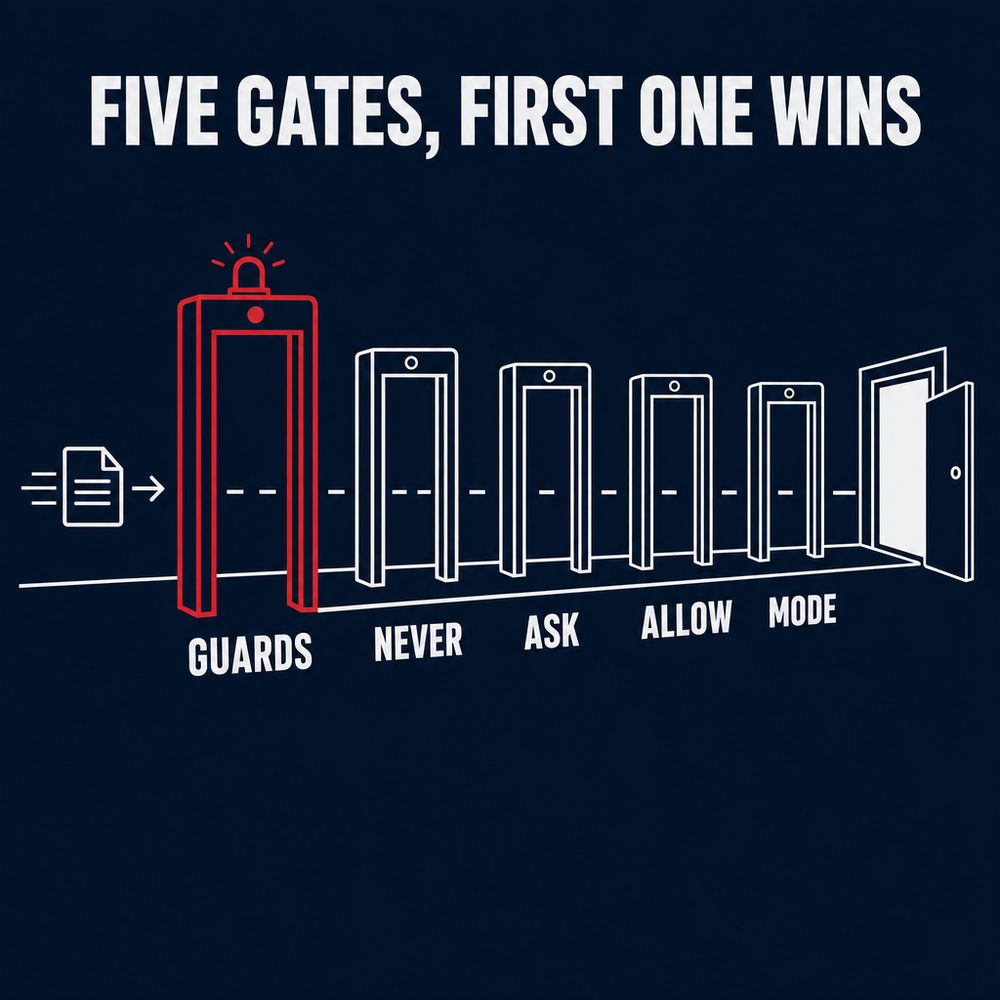 Five gates in navy