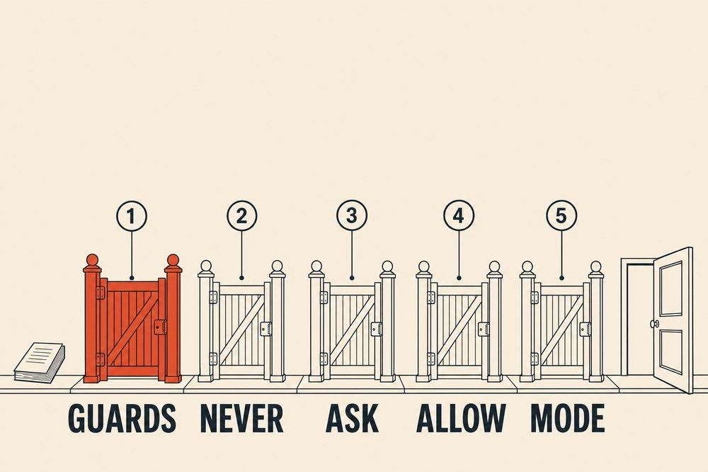 Five gates with numbered callouts
